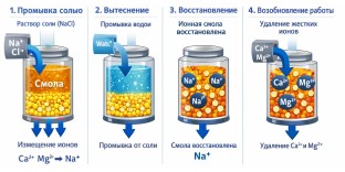 Как восстановить (регенерировать) модуль Аквафор KH — пошаговая инструкция